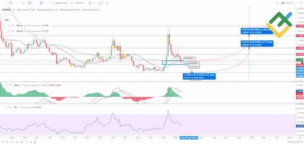 柚子币(EOS)价格预测：分析师对2025-2050年EOS价格的预测